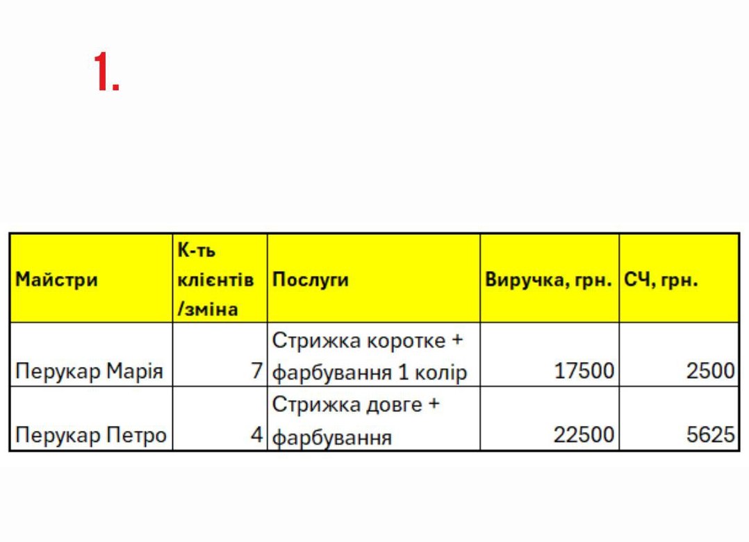 Звіти салону краси - аналіз роботи майстрів