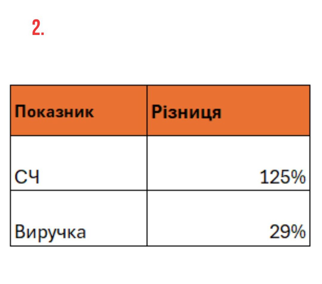 Аудит звітів салону краси