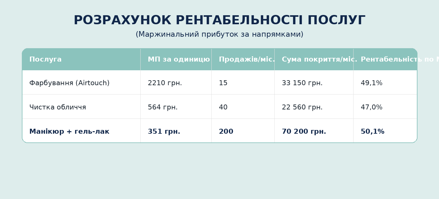 Розрахунок рентабельності послуг салону краси