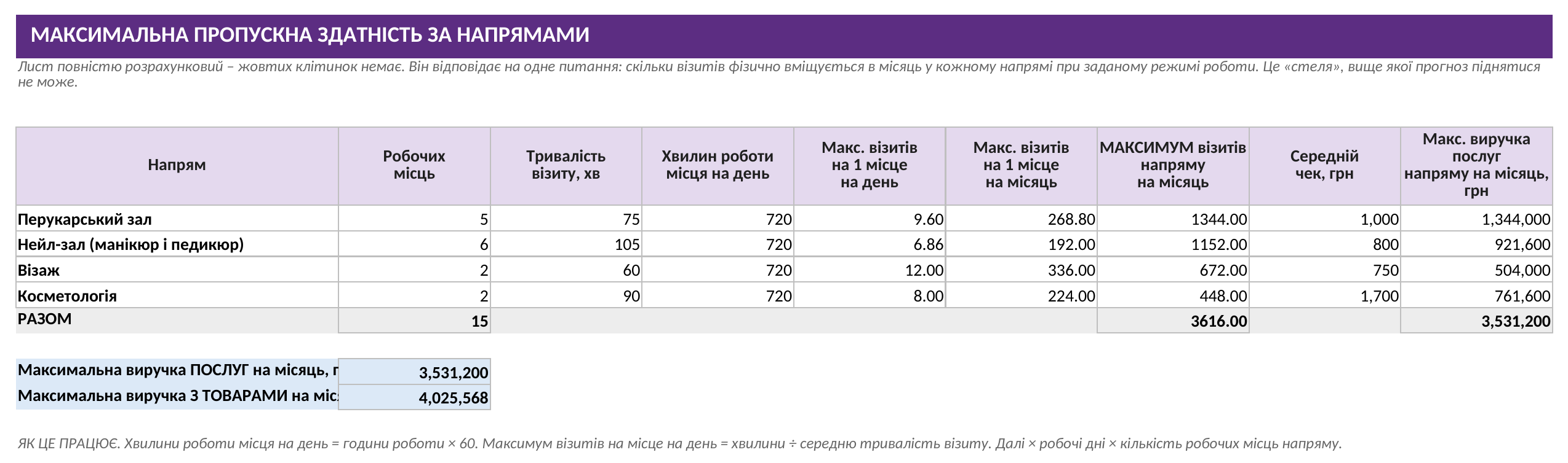 Розрахунок максимально можливого завантаження кожного напрямку салону краси.